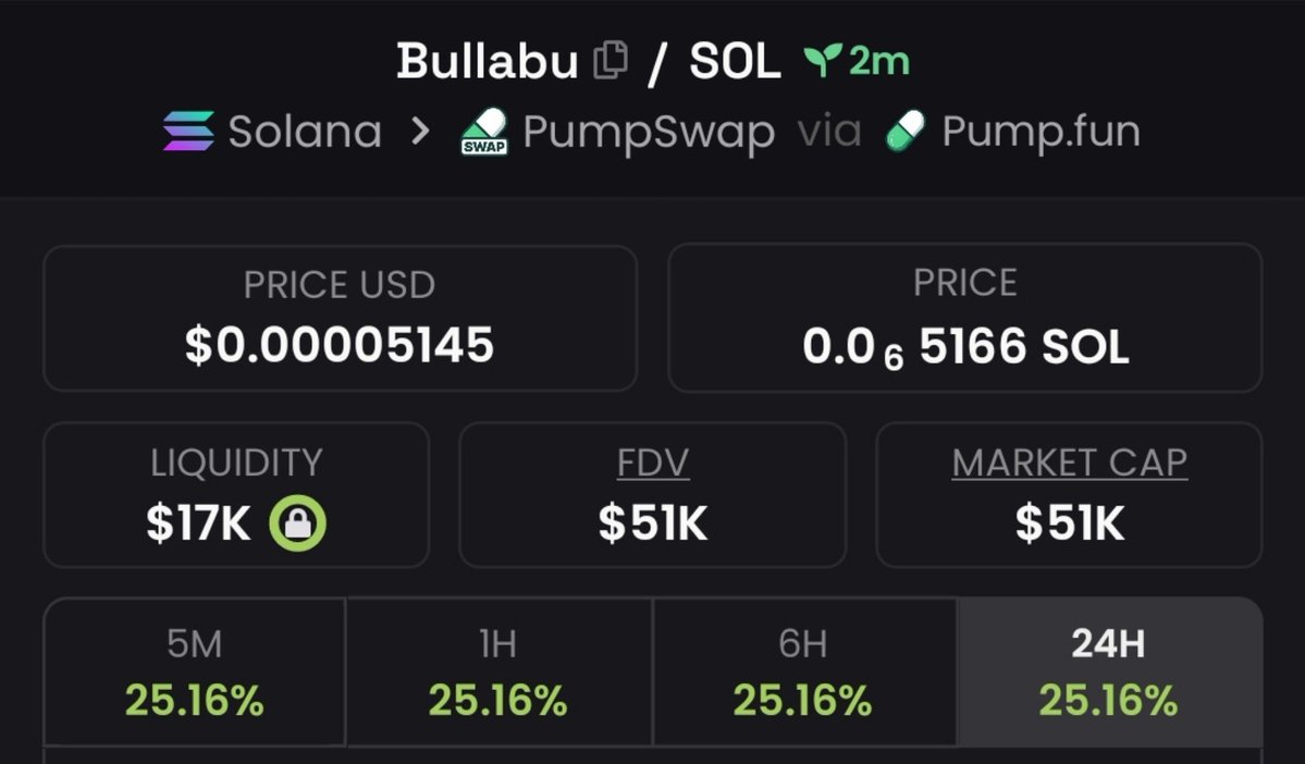 MoonSniper__'s tweet photo. 💎Token : $Bullabu
📈Entry: $21.6k
📊Peak: $51k
🚀Gain: 2.4x Profit 
No hype- just early calls , sharp entries, serious profits and great insiders info 
Dm for my Invite link to My Alpha telegram Channel now 

⛓️ #solana #memecoin #cryptoTrading https://t.co/yhD0adfn2i