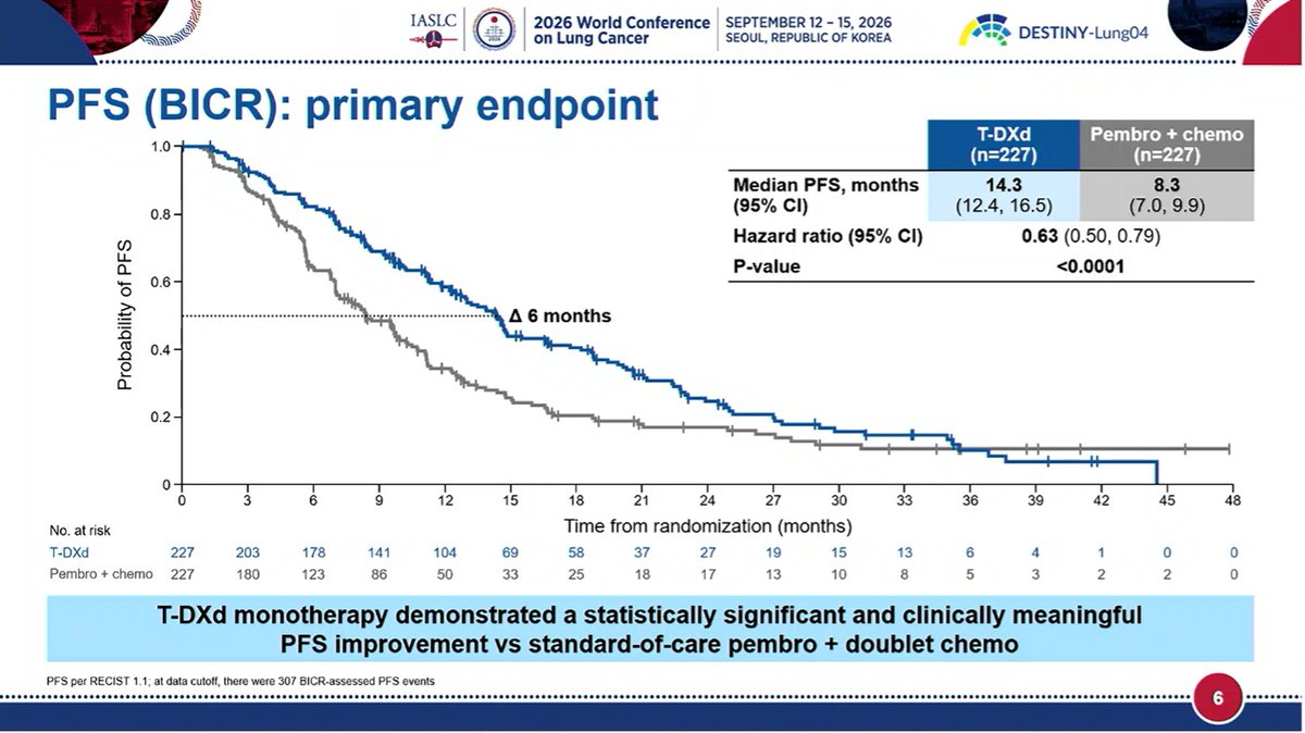 DESTINY-Lung04 WCLC 2026 slide - PFS (BICR) primary endpoint: median 14.3 vs 8.3 months, HR 0.63, P<0.0001