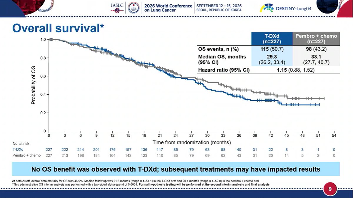 DESTINY-Lung04 WCLC 2026 slide - overall survival first interim: median 29.3 vs 33.1 months, HR 1.15, no OS benefit