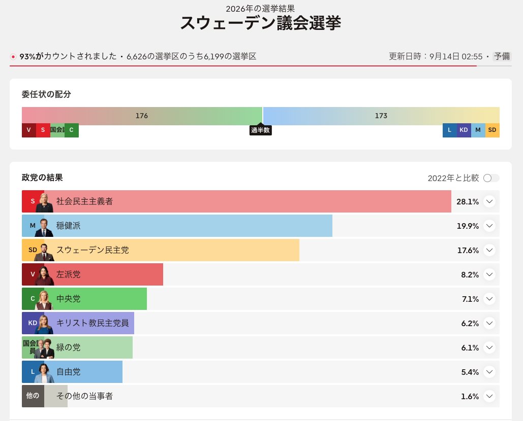 ev0123456789's tweet photo. 🇸🇪【続報❕スウェーデン総選挙／開票率93%❕】

スウェーデン総選挙の開票速報。
SVT報道によると、開票率9割を超えた段階でアンデルソン前首相率いる左派ブロックが過半数超の176議席を獲得し政権復帰を果たす確率が90%に達した。
右派与党はわずか僅差の173議席にとどまる。

勝敗を分けたのは、外国出身者が集中するストックホルムやマルメ等の大都市部。
反移民を掲げるスウェーデン民主党（SD）が下落する一方、親移民の左派系政党（VやMP）が集団票を集めて躍進。
まさに「移民コミュニティの一極集中票」が、僅差の決定打となり、自国民の民意を上書きして左派政権を呼び戻す決定的な瞬間となっています。

まさに「わずか1〜2議席の差」で国家の行方が左右される局面において、8割以上が左派へ流れる「ムスリム・移民票」の反移民ブロック票が物理的な「決め手」となったことが、データ上からも実証された形です。