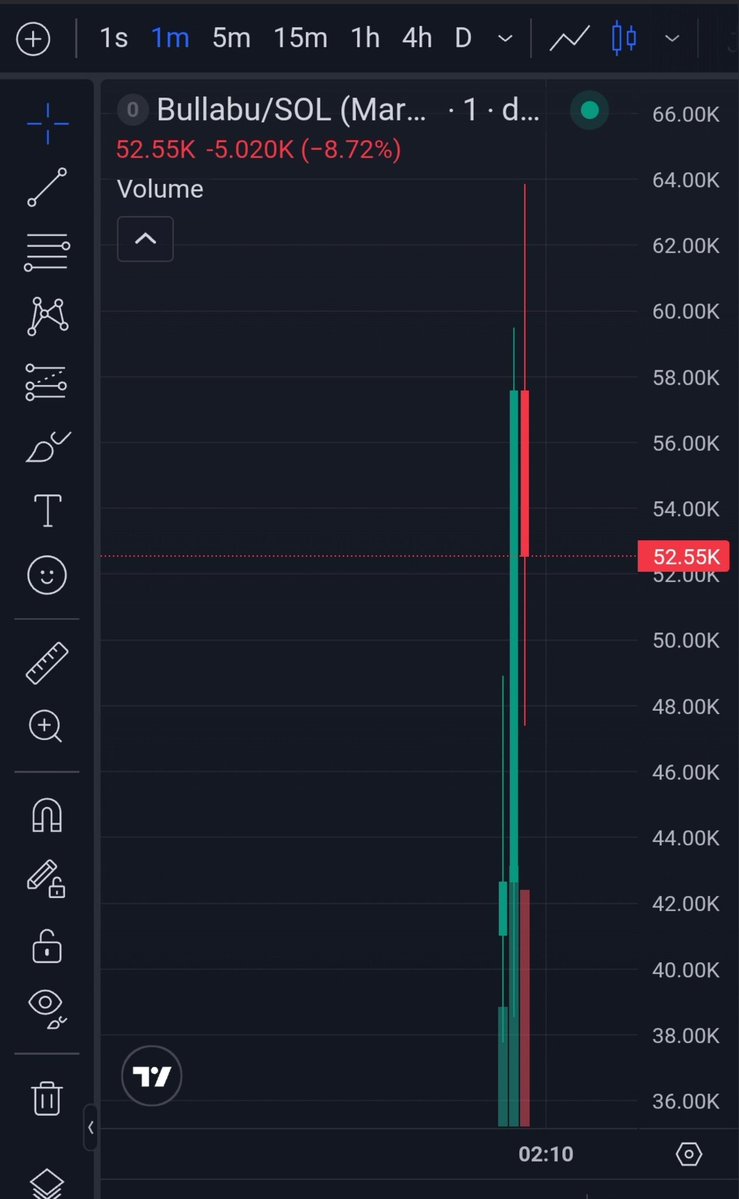 MoonSniper__'s tweet photo. $Bullabu Is maxing good on my alpha tg
Congrats Team alpha 👏
⛓️ #Solana #memecoin #CryptoTrading https://t.co/AyZ5Obk44r