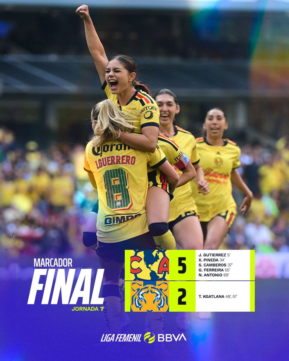 LigaBBVAFemenil's tweet photo. #MarcadorFinal | ¡LAS ÁGUILAS MANDAN EN CASA! 🦅⚽️

¡América lo hizo en su casa! 🦅🔥 Con golazos y una gran actuación, las Águilas se quedan con la victoria ante Tigres y suman tres puntos importantes. 💥🙌🏼

#AMEvsTIG | #LigaFemenilBBVA https://t.co/Dreg1WkZtx