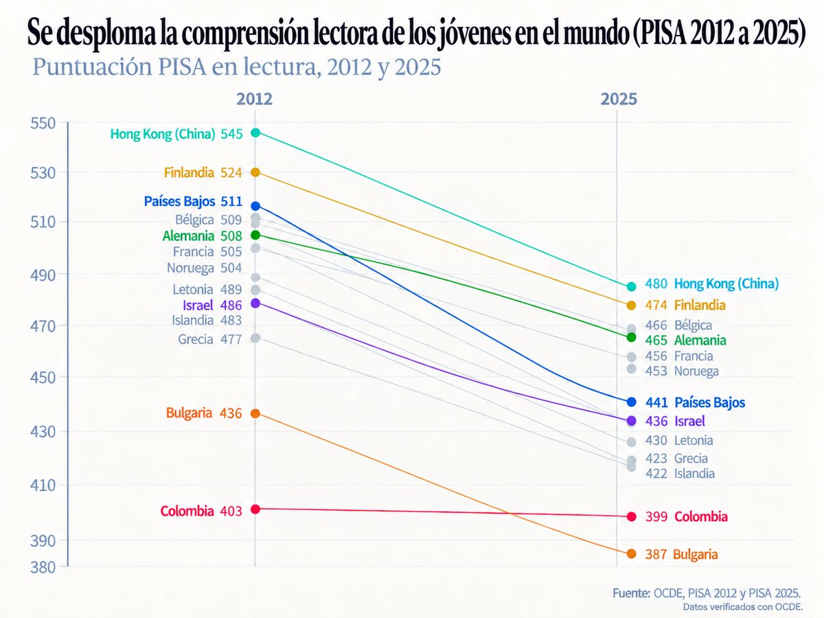 juliandezubiria's tweet photo. Quien crea que la caída en la comprensión lectora se explica por la pandemia o por @fecode no ha estudiado el tema con profundidad. La pandemia solo agravó una tendencia en curso. El próximo martes en @elespectador: El desplome de la comprensión lectora de los jóvenes en el mundo https://t.co/0bj4hpG2PI