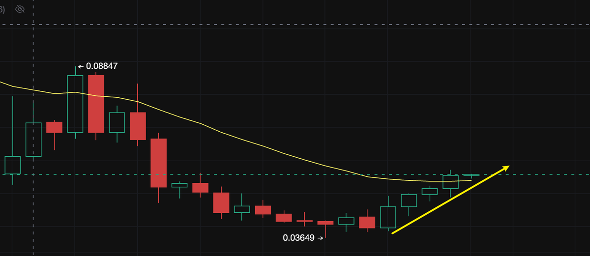 aneednameguy's tweet photo. $FLUX 周线4连阳，全流通盘，市值2300万，我比较看好，但是这周有fomc，观望。 https://t.co/XxuMZ1MSRd