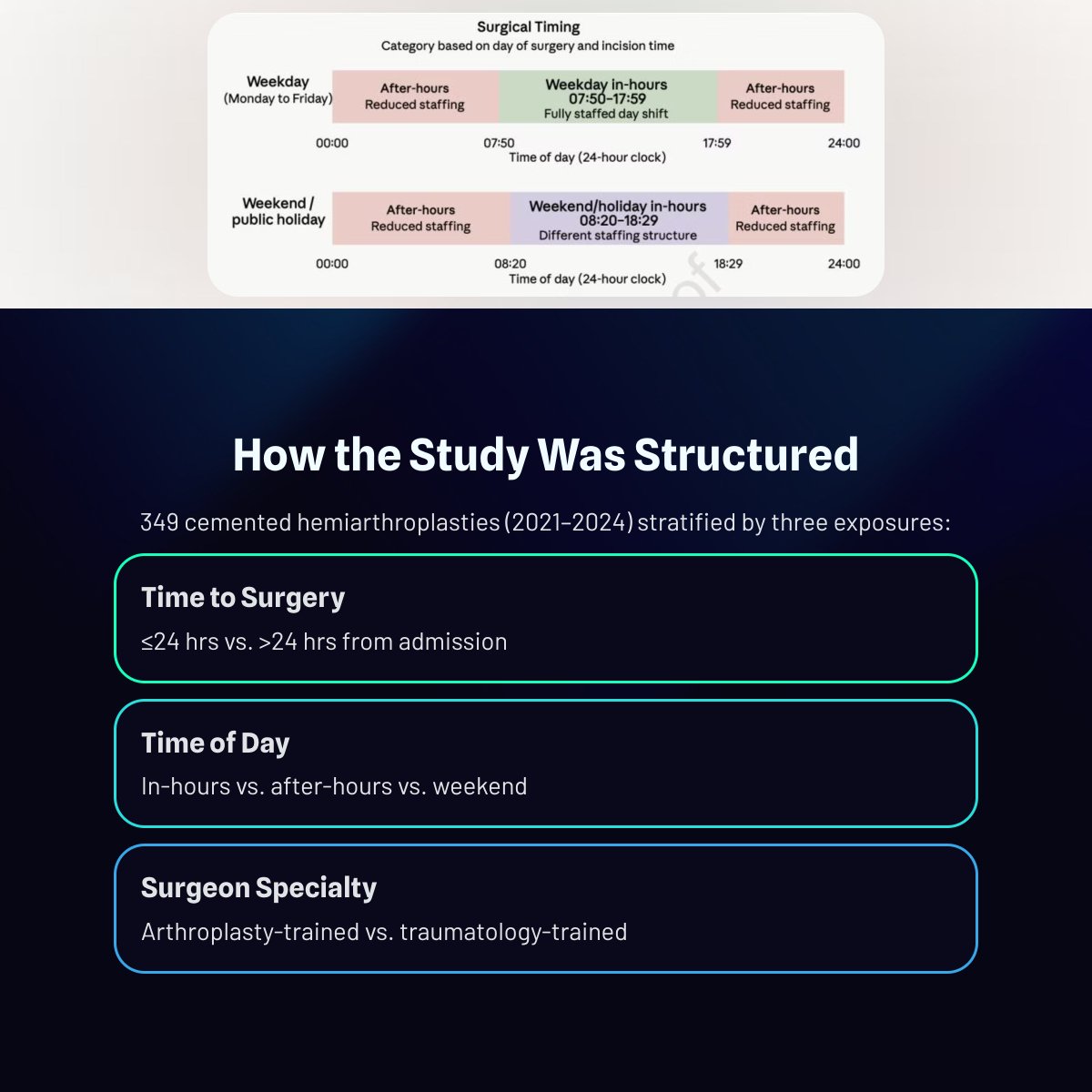 JArthroplasty's tweet photo. After-hours hemiarthroplasty was independently associated with prolonged operative times, increased blood losses, higher transfusion requirements, and a higher observed risk of PJIs, although the latter finding was based on a small number of events. 

https://t.co/IRFEE4u265 https://t.co/G4efsnO39o