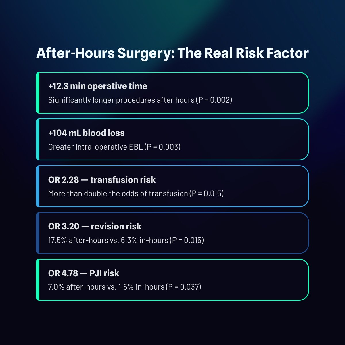 JArthroplasty's tweet photo. After-hours hemiarthroplasty was independently associated with prolonged operative times, increased blood losses, higher transfusion requirements, and a higher observed risk of PJIs, although the latter finding was based on a small number of events. 

https://t.co/IRFEE4u265 https://t.co/G4efsnO39o