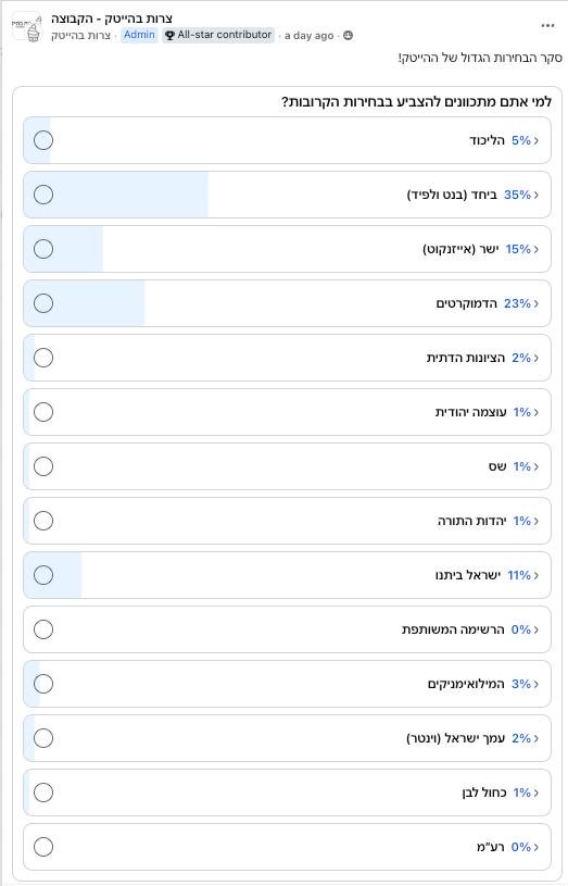 StavAvrahami's tweet photo. בסקר שנערך בקרב כ1,500 הייטקיסטים - בנט מנצח בפער ענק, עם יותר מ35% בוחרים.
התיקון בדרך https://t.co/Q4s1h8be3m