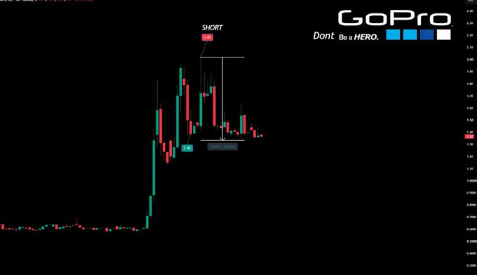 itsCblesast's tweet photo. $Gpro
 Need to go down moar. 

We are sitting at +35% profit on the short from $2.02 but I feel that it can retrace much lower. 

Glad that tons of Subscribers followed me on this play. 

Shorting Euphoria 2.0 https://t.co/TFrZrBUkwN