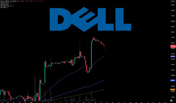 itsCblesast's tweet photo. The fear starting to show on many AI ticker.

$DELL
 starting to wick down

$SNDK
 &amp; 
$MU
 around 4% down from Friday close.

This will be very interesting. https://t.co/AU59BvDLgI