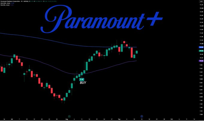 itsCblesast's tweet photo. $PSKY
 We are sitting +15% from our entry , it bounced of the EMA50 daily and now ready to target the Ema200.

IF this breakout id say the bottom for a decade is done on Paramount and this will go in a multi-month rally. 

Be prepared. https://t.co/iHcZ00EOIj