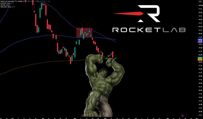 itsCblesast's tweet photo. $RKLB
 Not sure how long our buddy can hold this support. https://t.co/wyf98gC8oI