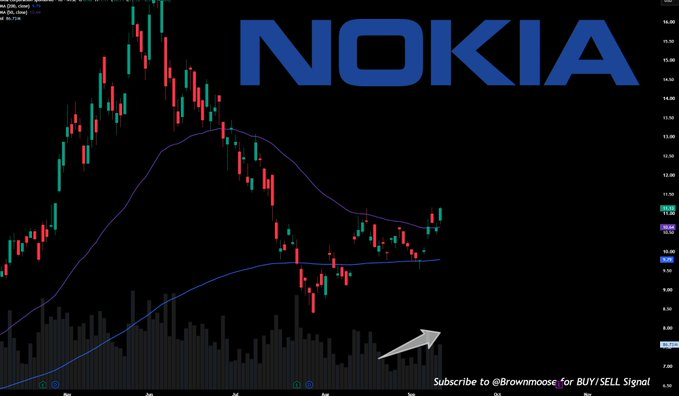 itsCblesast's tweet photo. $NOK
 Just so you know, Nokia reclaimed the EMA200 , used it as support , and just broke the EMA50 , and will use it as support and now send much higher.

Look at that rising volume. 

This rally is healthy , and will most likely go on. https://t.co/8tZWzYcuHZ