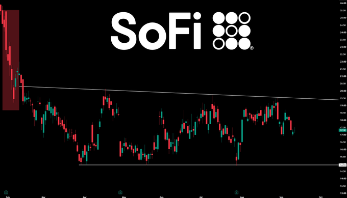 itsCblesast's tweet photo. $SOFI
 If anyone recommended to you to invest in 
$SoFi
 in 2026 they are garbage investor.

It will only be a good investment once it breakout the upper range , until then this is only good for swing trading , same goes for 
$META
 and I've banked tons of money on both because https://t.co/hPffnTw3S6