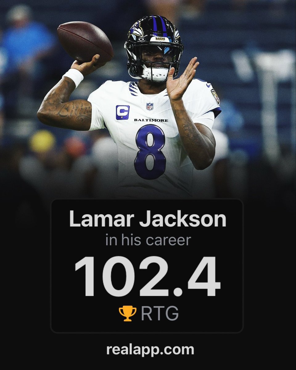 realapp's tweet photo. Lamar Jackson has the highest career passer rating in NFL history. https://t.co/jLjD7thKMb