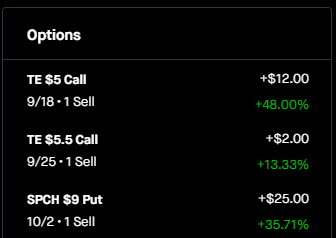 MikeTradesCSP's tweet photo. Open positions going into the week with current returns.

$SPCH ($SPCX) CSP , $TE 2x CC https://t.co/5OvgcqGDha