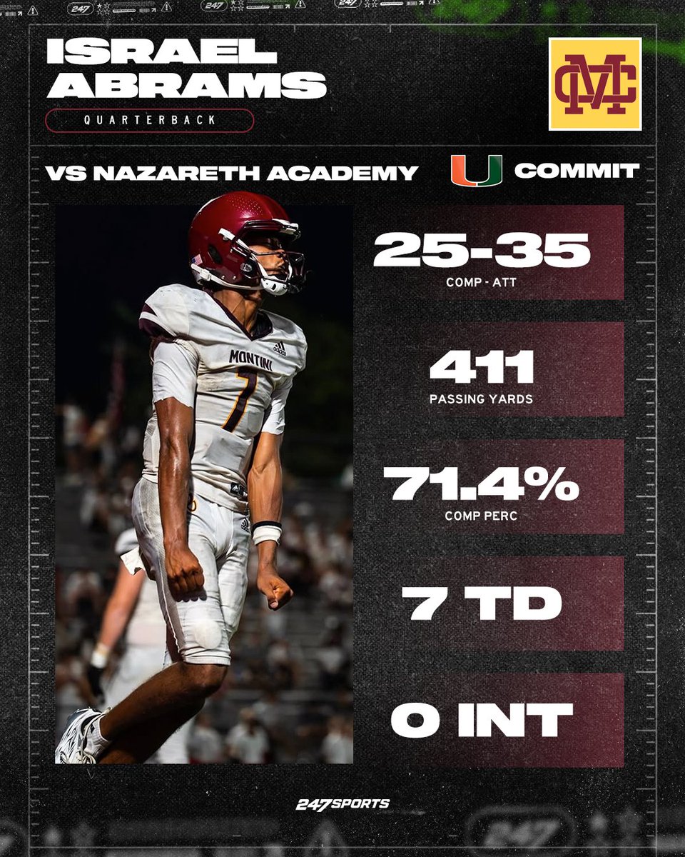 247Sports's tweet photo. 5-star Miami QB commit Israel Abrams WENT OFF in Montini Catholic's 47-42 win over Nazareth Academy 🔥 https://t.co/YBs3T8zpbp