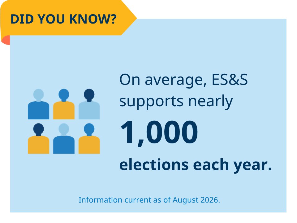 essvote's tweet photo. America’s elections are a shared responsibility. ES&amp;S is proud to support election officials with technology, service and resources that help voters cast ballots with confidence. Our systems are designed, built and supported by teams who understand elections. https://t.co/KiTbaqj80a