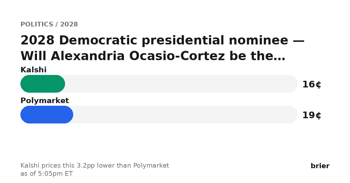 briermarkets's tweet photo. Biggest dislocation we're seeing (as of 5:05pm ET):

2028 Democratic presidential nominee — Will Alexandria Ocasio-Cortez be the Democratic Presidential nominee in 2028?

Kalshi 16¢ · Polymarket 19¢
Kalshi prices this 3.2pp lower than Polymarket.

https://t.co/EJU2OsyT4f https://t.co/hcq1RVJkTU