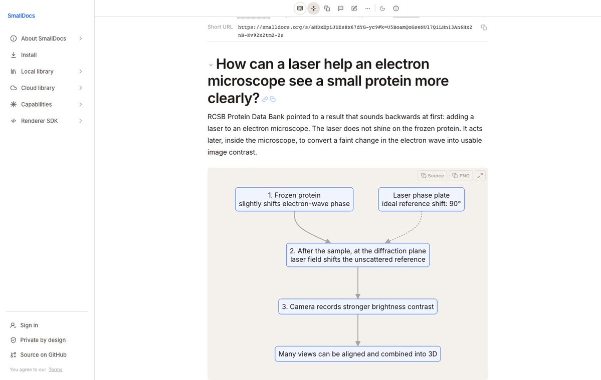 a_small_j's tweet photo. @buildmodels A laser inside an electron microscope is a surprising pairing. How does it help reveal a small protein? I asked an agent to draw where the laser fits and how the image gains contrast in a SmallDoc: https://t.co/VeI9J5jVx5 https://t.co/ivrOCstkpX