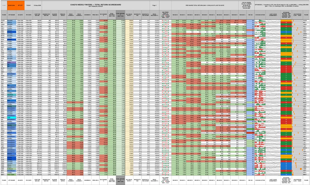 ChadInvests's tweet photo. Weekly paying funds. 2 pages. Sorted by total return % https://t.co/GWSIl71AVq