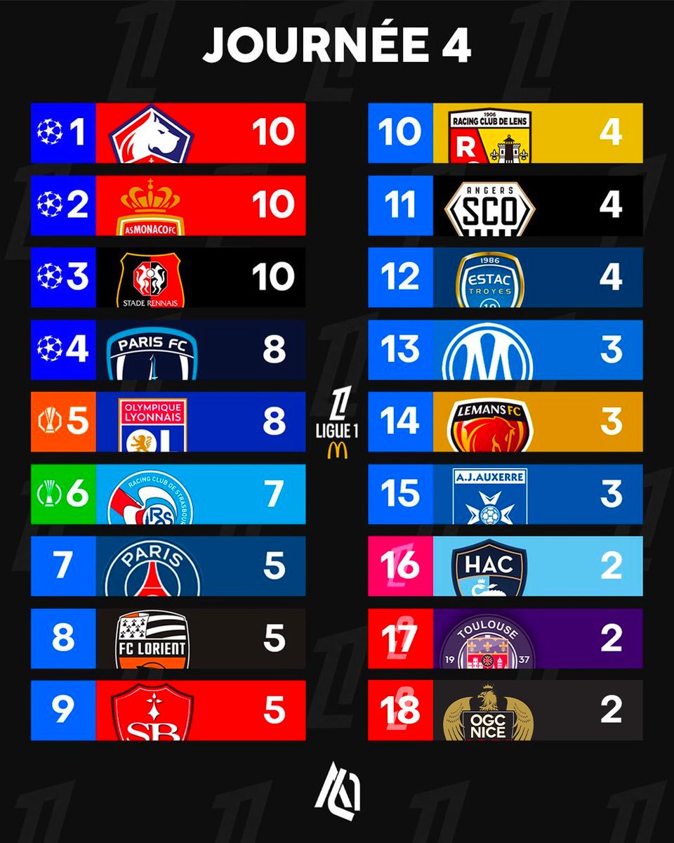 ActuL1_'s tweet photo. 🚨🚨 OFFICIEL ! LE CLASSEMENT DE LA QUATRIÈME JOURNÉE DE LIGUE 1 AVEC LILLE EN TÊTE !!! 🤯🇫🇷

À quelle place se trouve votre club de coeur ? ♥️ https://t.co/vEU5dbuJod