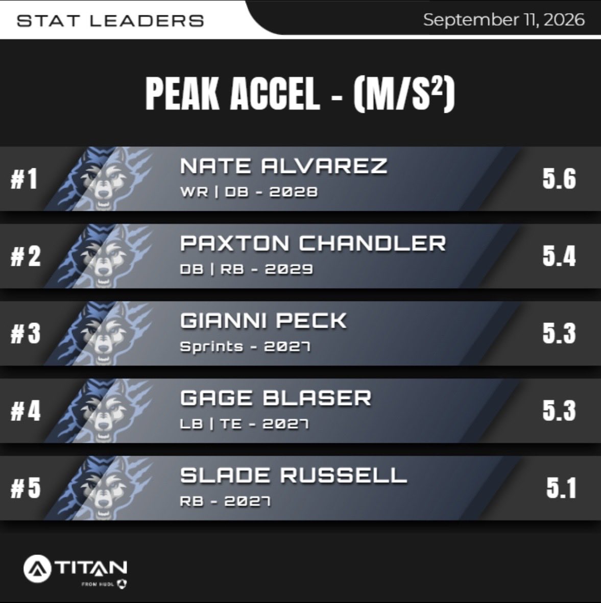 SteveBergeski's tweet photo. A few top @titansensor performers from Fridays Win against Seminole 🐺

@sladerussell41 @WPlainsFB @CanyonAthDept @Grant_Leinen @kadeschnei1285 @ballcoachdad @RecruitTheWest @gradenl @JLofton44 https://t.co/OSGMRlBcSx