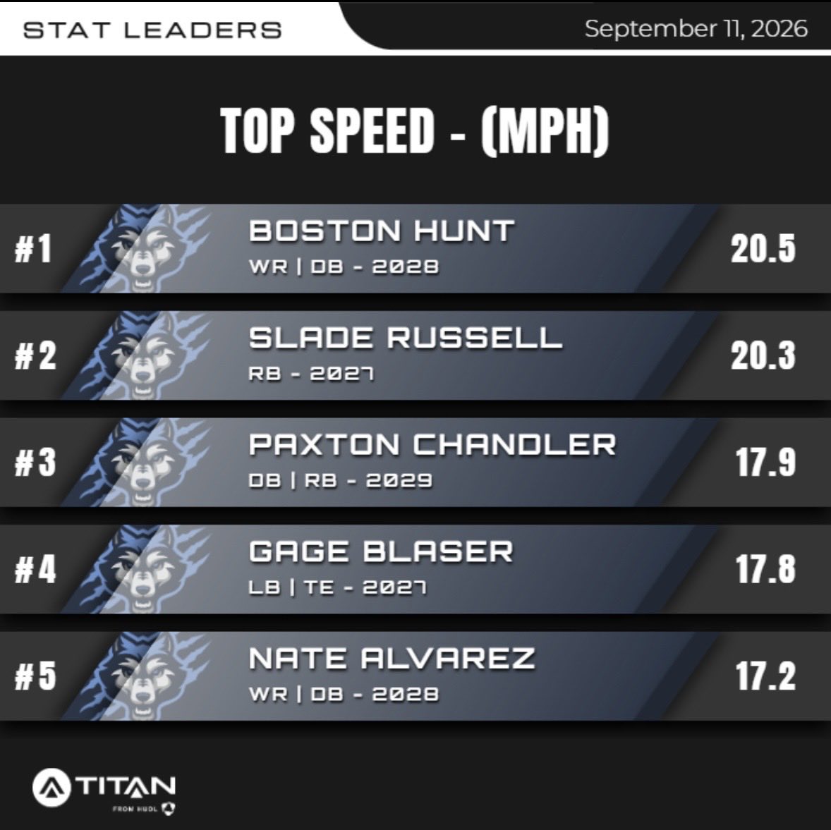SteveBergeski's tweet photo. A few top @titansensor performers from Fridays Win against Seminole 🐺

@sladerussell41 @WPlainsFB @CanyonAthDept @Grant_Leinen @kadeschnei1285 @ballcoachdad @RecruitTheWest @gradenl @JLofton44 https://t.co/OSGMRlBcSx