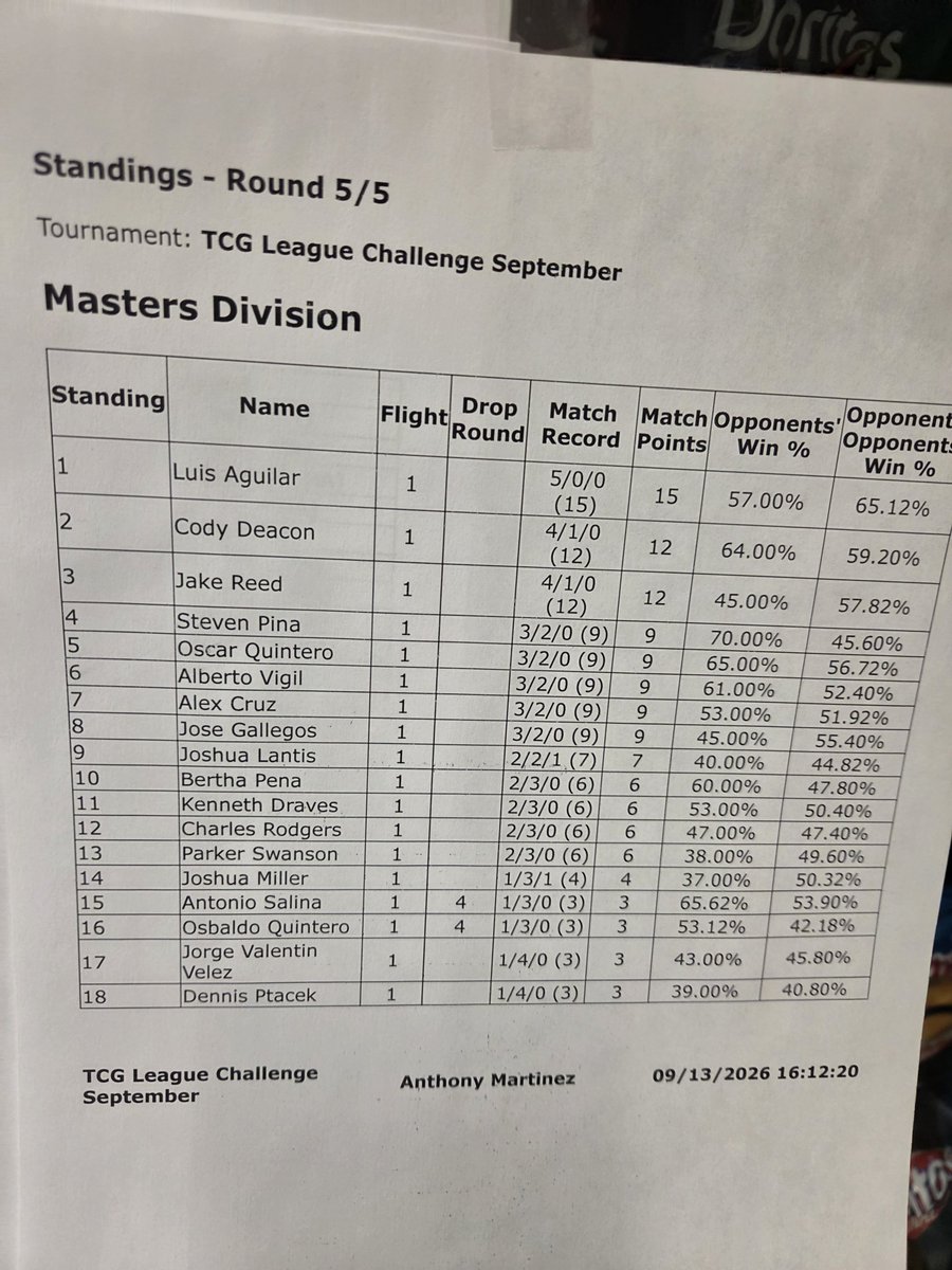 scraggypants's tweet photo. 3rd place at TOP CUT Collectibles Challenge with 🦀 
+10 Points 
+$36 Store credit 
Shoutout the homie @soflygon on 2nd place #Zookawin #Zooka https://t.co/G7X6ODBoYp