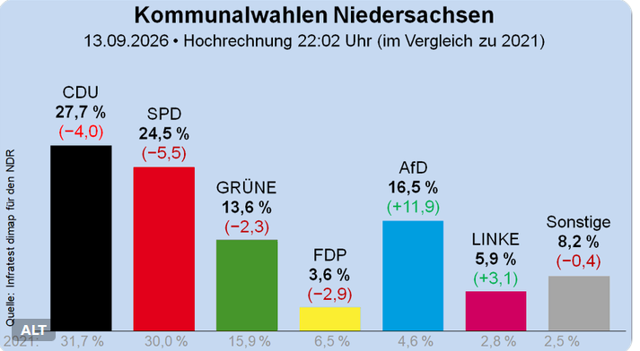 DerGanesha's tweet photo. Die Berühungsangst vor der AfD schwindet immer mehr

-Den Menschen geht es immer schlechter
-Die Industrie geht zurück
-Immer mehr normale Menschen wählen die AfD
-Ganze Stadtteile sind nicht mehr Deutsch

Was denkt ihr sind gerade die Gründe in Niedersachsen für eine AfD Wahl? https://t.co/g7GsxllBA7