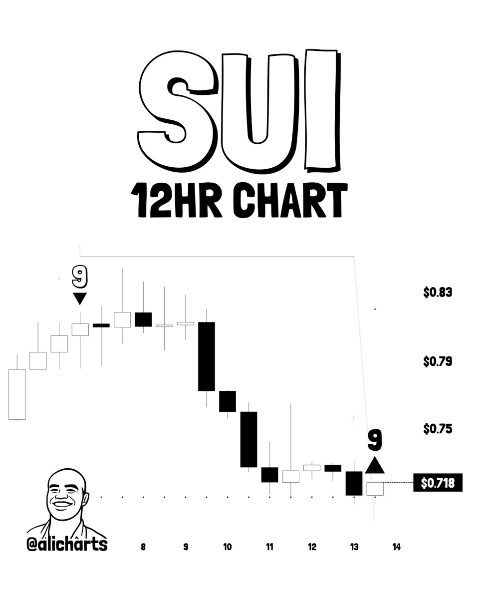 alicharts's tweet photo. SUI: BUY SIGNAL

The TD Sequential has been remarkably accurate at identifying major trend shifts on SUI's 12-hour chart.

Its previous signal came after a 17% rally and accurately anticipated the next shift in momentum.

Now, with $SUI trading near $0.71, the indicator has flashed a fresh buy signal.

This could mark the beginning of the next leg higher.