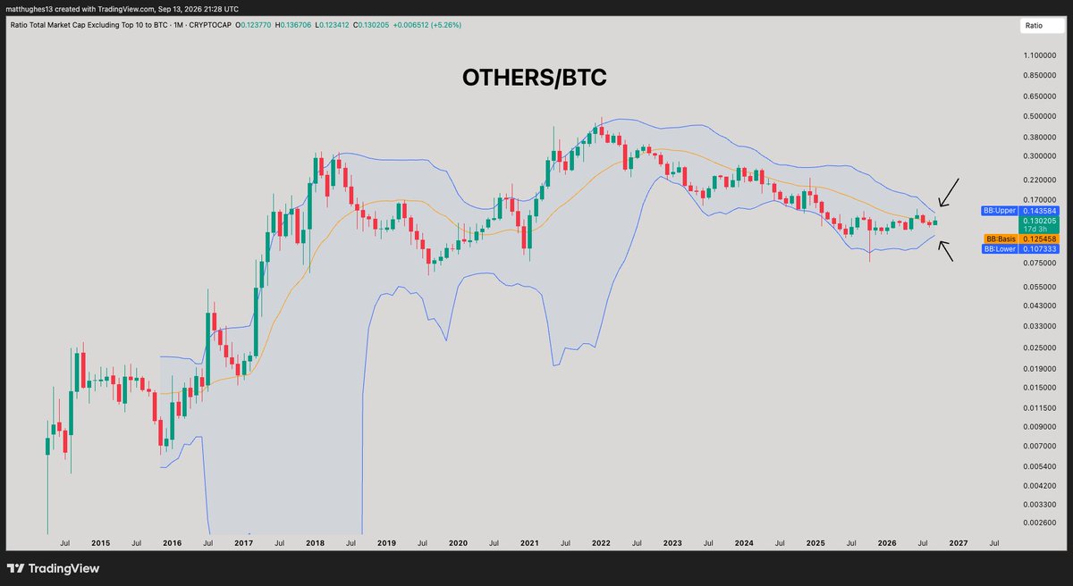 GreatMattsby's tweet photo. $OTHERS/ $BTC monthly chart:

Tightest monthly Bollinger Band squeeze ever, which means massive expansion likely coming for altcoins 

I talked about it on this afternoons livestream

https://t.co/Hsb4letMdF https://t.co/uJMGI4cBvg