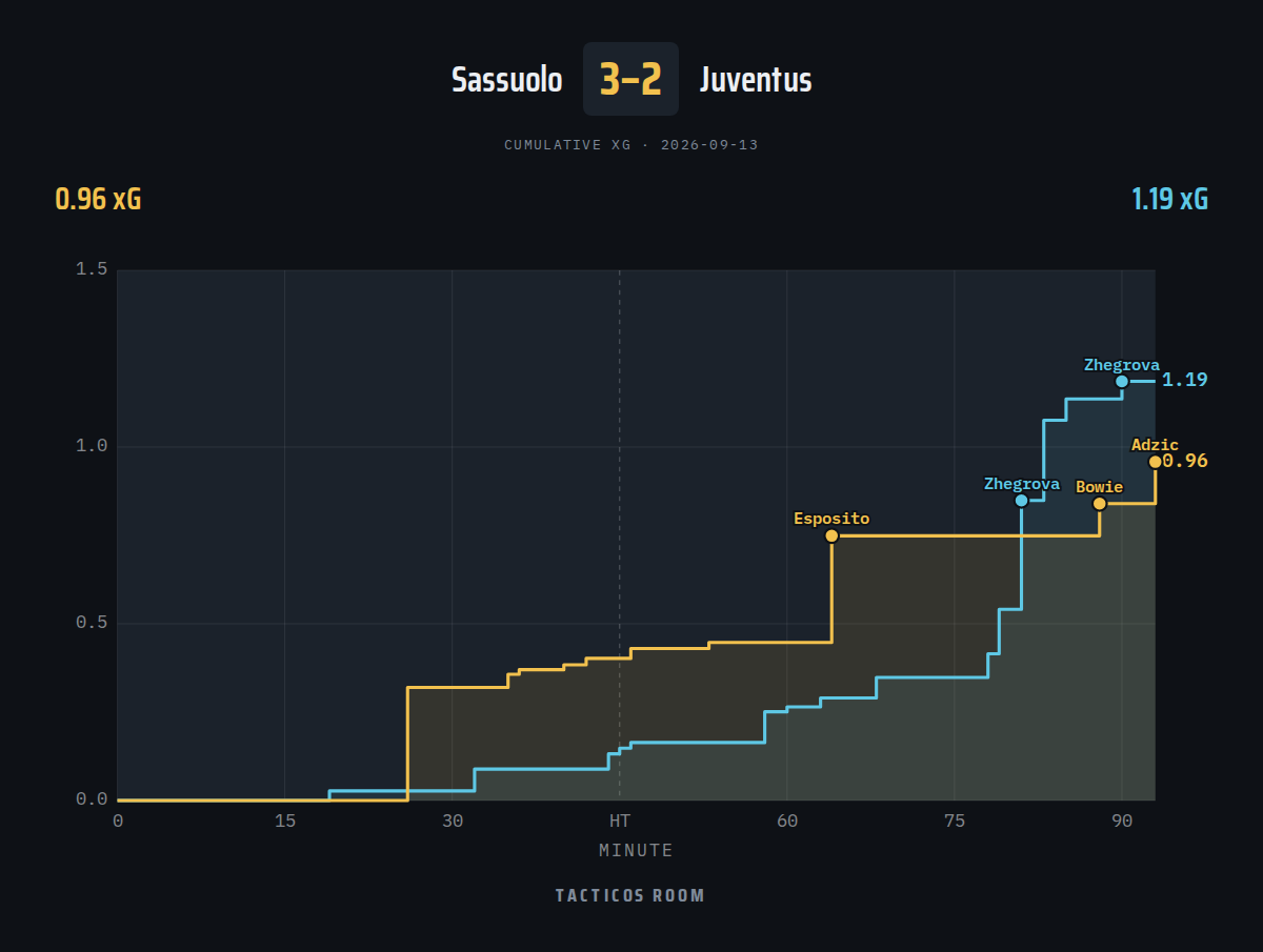 Tacticosroom's tweet photo. FT - Sassuolo 3-2 Juventus | xG 0.96–1.19 https://t.co/2xywv9A1q5