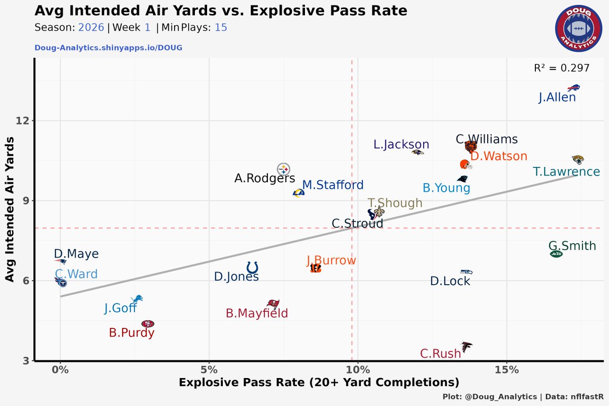 Doug_Analytics's tweet photo. Your favorite (and free) QB graph website is up and running for 2026:

https://t.co/DDZgAU3KPU https://t.co/S0rbc5TEbt