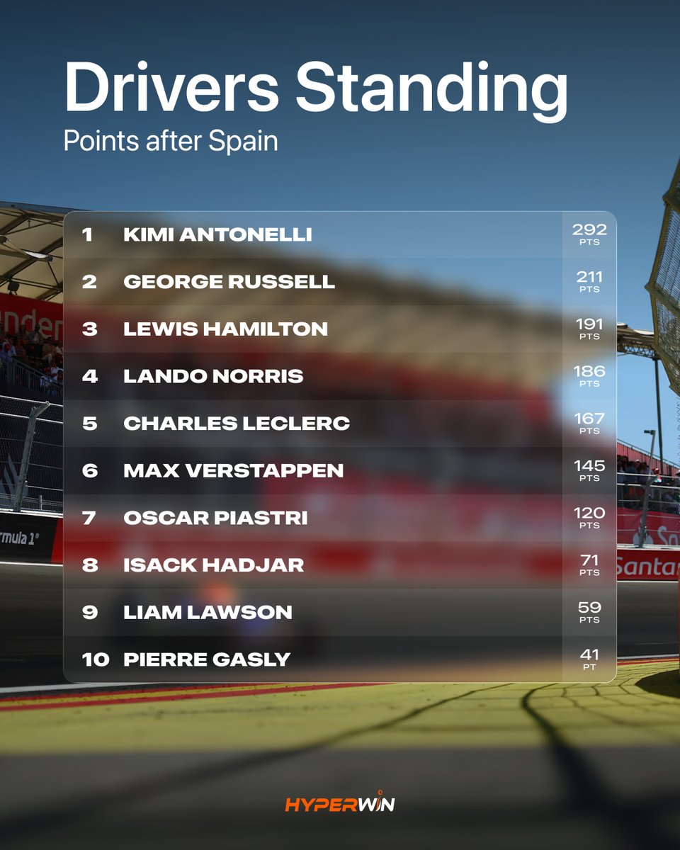Hyperwinmedia's tweet photo. Antonelli leads by 81 points with nine rounds to go. Eight wins, six poles, twelve podiums, age 20.

Russell second, Hamilton third and 101 back after his first blank of the year, Norris fourth despite Madrid pole. 📊

#Hyperwin #F1 #Standings #Antonelli #Mercedes https://t.co/RxGxV8s7we