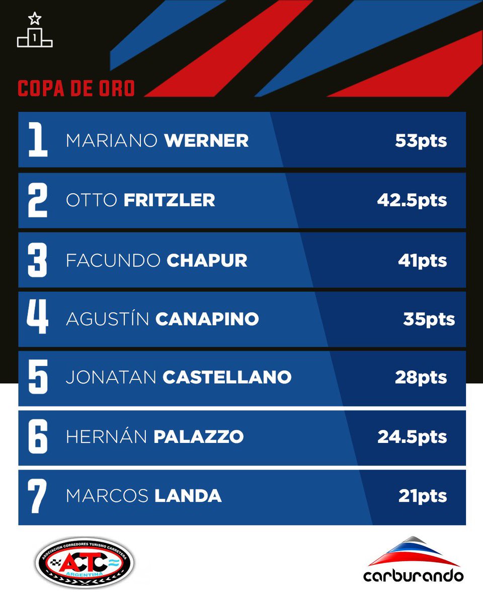 CarburandoTV's tweet photo. 🏆 Así quedaron las principales posiciones de la Copa de Oro del Turismo Carretera luego del triunfo de Mariano Werner en San Luis.
📆 La próxima fecha será el 4 de octubre en San Nicolás.
#TC #TCenSanLuis #CopaDeOro https://t.co/P90NKmROTs