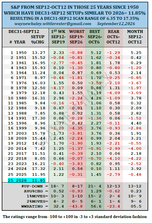 WayneWhaley1136's tweet photo. WHALEY S&P SEASONAL ROADMAP FOR THE MONTH OF SEPT12-OCT12 

Constructed from years with tailwinds similar to 2026

As of September 12, 2026, the S&P is up 11.85% for the 2026 calendar year. 

Focusing on those 25 years since 1950 which experienced Dec31-Sep12 starts to the year most similar to this year's 11.85% level gives us the collection of 6.35-17.35% setups identified on the far left of the below table. 

Next week (Sept12-19), which tends to be highly correlated to the September, Third Quarter, Option Expirations Week, has had a modest, but discernable, positive bias when provided a positive calendar year tailwind of the 6.35-17.35% variety, going 18-7 for a 0.52% avg gain. 

The worst week inside the upcoming Sep12-Oct12 month in those 25 years we are focusing on was Sep19-26 which was 8-17 for an avg loss of 0.93% with 1% moves 1-10 resulting in a performance rating of -43.6.  Nine of the last ten have been negative, possibly as Opex has become an increasing influence with this particular week highly correlated to the Sept Post Opex Week time frame. 

The best period inside the upcoming month in those 25 years and the study's surprise finding was Sep26-Oct6 which was 21-4 for an avg gain of 1.29% with 1% moves 15-2 resulting in a solid performance rating of 56.6. 

The last six days of the upcoming Sept12-Oct12 rolling month in those 25 years appears to the casual observer to be of little consequence with a 12-13 won-loss ledger but upon additional review, worth noting the 2% moves during that time frame were 1-6 pushing the avg return to -0.62% suggesting a small chance of a meaningful gain.  

We do this every week across several widely followed markets and one of 15 studies shared with Study Subscribers this week.    waynewhaley.witterlester@gmail.com for Study Subscription inquiries.