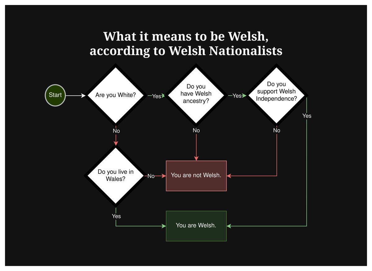 PonsukeTheSilly's tweet photo. Welsh Independence is being discussed again so I've made a simple graphic to demystify the complexities of Welshness 🏴󠁧󠁢󠁷󠁬󠁳󠁿🦭 https://t.co/cNVchsw2X9