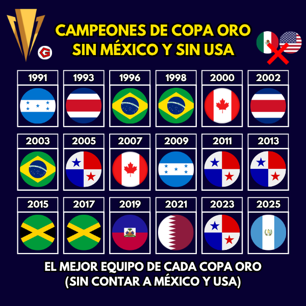 Goleador2402's tweet photo. 🇵🇦🔥🏆PANAMÁ EL GIGANTE DE CONCACAF 🥵

Imaginen una Copa Oro sin México y sin USA. En la segunda imagen, aparecen los campeones de cada Copa Oro en un universo sin México y sin USA

¡¡Panamá tendría 4 Copas Oro!! 🔥🇵🇦🏆🏆🏆🏆

#Panamá #CopaOro #GoldCup #Concacaf #MareaRoja https://t.co/j0WdNPPc34
