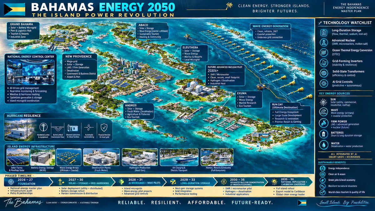 Bahamas242Crew's tweet photo. Going to provide Sustainable Energy and water for FREE to the islands. A new world is coming…
🇧🇸 https://t.co/C86K6meyEo
