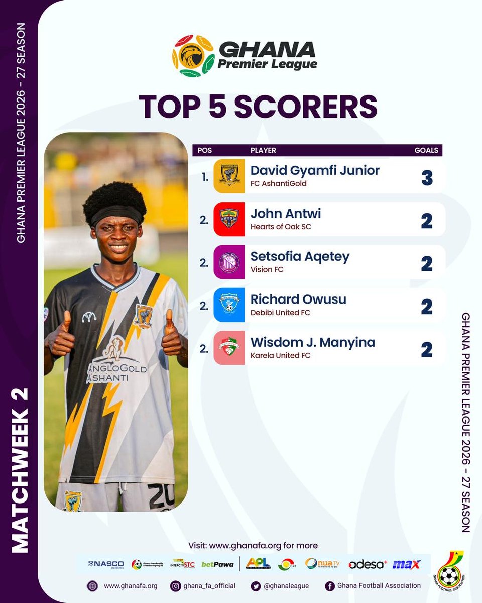 GhanaLeague's tweet photo. 🌟NASCO Man of the Match winners for matchweek two. 

Who's your player of the week?

#GPL #GPLMW2 https://t.co/BE8fNcSSTi