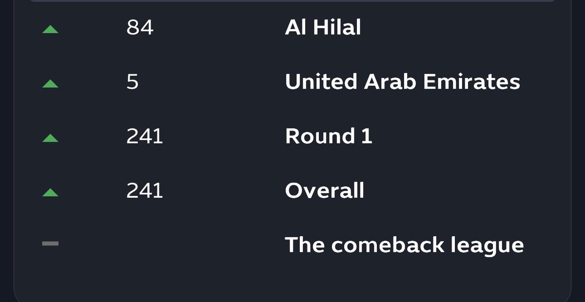 FPLKarim_'s tweet photo. GW7 ✅

120 points 💥

🌎 OR: 1,045 -> 241

At least I’m doing well in the fantasy game I actually like the most.

#��انتازي_دوري_روشن #SPLFantasy https://t.co/J9gBvKuQG2