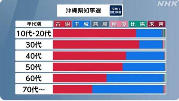 shoetsusato's tweet photo. 古謝玄太氏の完勝は、
若者はSNSで社会の様々な情報を取捨選択しFACTを見極め投票した。
対し、高齢者は未だにオールドメディアにミスリードされているのでないか、 https://t.co/NDTM7q0Jc2
