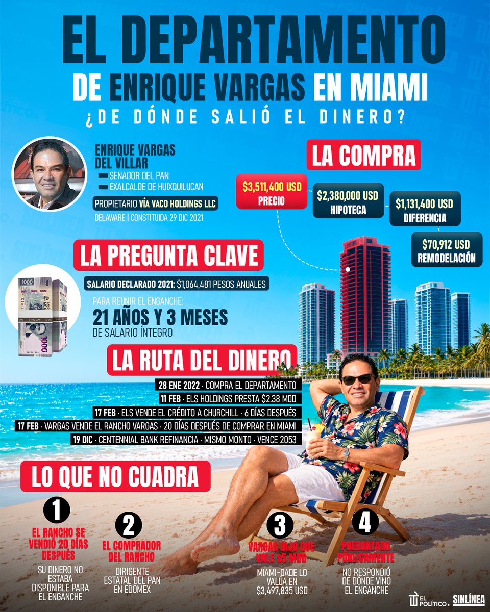 SinLinea_Mx's tweet photo. ¿Ladronde? 🤔

🔴 El senador del #PAN #EnriqueVargas (@EnriqueGVargas) necesitaría 21 años de sueldo para pagar el enganche de su departamento en Miami 🐀 | ¿Cómo ven? 👇🏻👀💰 https://t.co/63FbjIcbQQ