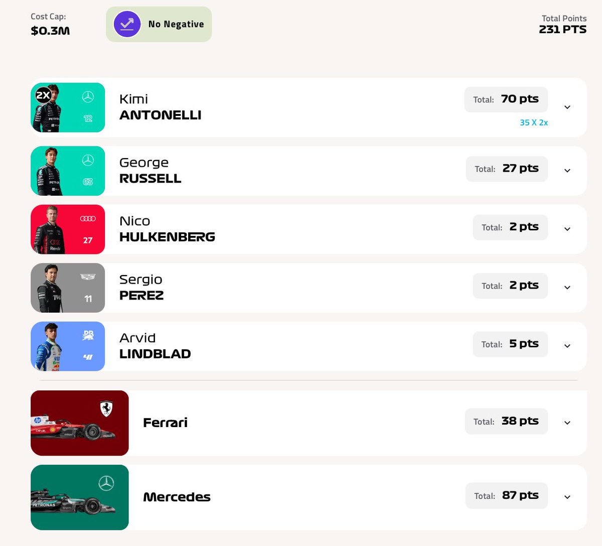 daymods28's tweet photo. 🏁 231 points in Madrid. Top 80 in the world. 🌎🔥
#F1fantasy

The No Negative chip came in clutch and everything fell into place this week.

Top 80 globally. Let’s keep pushing. 📈

How did you guys score this week? 👀 https://t.co/Mn70BiKTUl