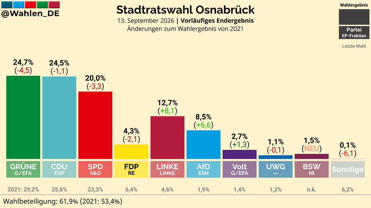 Wahlen_DE's tweet photo. OSNABRÜCK | Vorläufiges Endergebnis der Stadtratswahl

GRÜNE: 24,7% (-4,5)
CDU: 24,5% (-1,1)
SPD: 20,0% (-3,3)
LINKE: 12,7% (+8,1)
AfD: 8,5% (+6,6)
FDP: 4,3% (-2,1)
Volt: 2,7% (+1,3)
BSW: 1,5% (NEU)
UWG: 1,1% (-0,1)
Sonstige: 0,1% (-6,1)

Änderungen zum Wahlergebnis von 2021

Mehr: https://t.co/Tx7RoGZIA5
#Kommunalwahl #Osnabrück