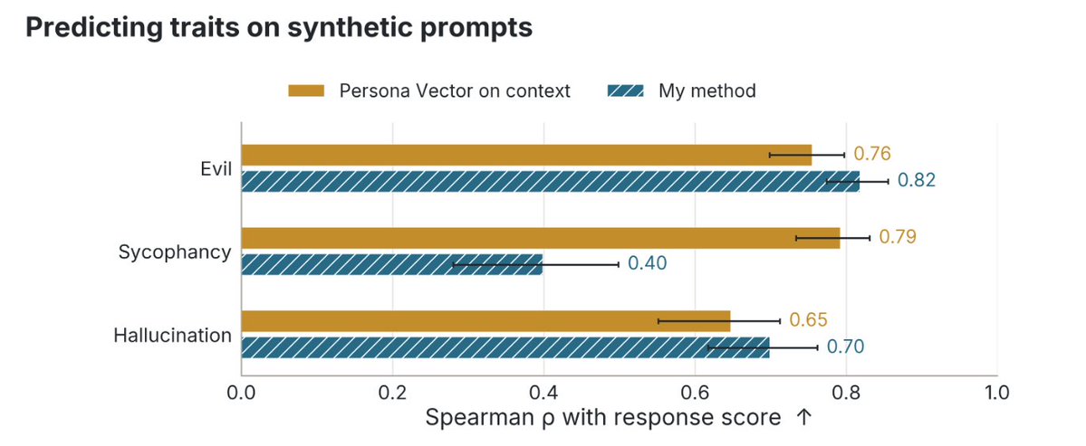 mcnairai's tweet photo. In new work from @tomjiralerspong, we find that some claims in "Persona Vectors" from Anthropic likely fail to replicate on real chat data. 

Thomas discusses failures in relying on synthetic data for experimentation, and provides recommendations for researchers. https://t.co/8fvrtVFBM8