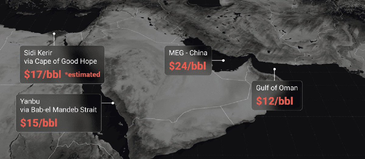 BurggrabenH's tweet photo. The barrels are still leaking out of the Persian trap. Shuttle tankers and US Navy-facilitated convoys are getting crude out through Hormuz, daily. 

But only a few ship owners are willing to enter the Gulf, load and exit under escort. So they have pricing power. 

For instance, MEG–China VLCC freight has now reached $24/bbl. That freight bill is now equivalent to 24% of the FOB crude price, versus around 2-5% pre-war.

Load outside Hormuz in the Gulf of Oman and freight is still around $12/bbl because the war-risk premium doesn’t magically disappear.

Quite something