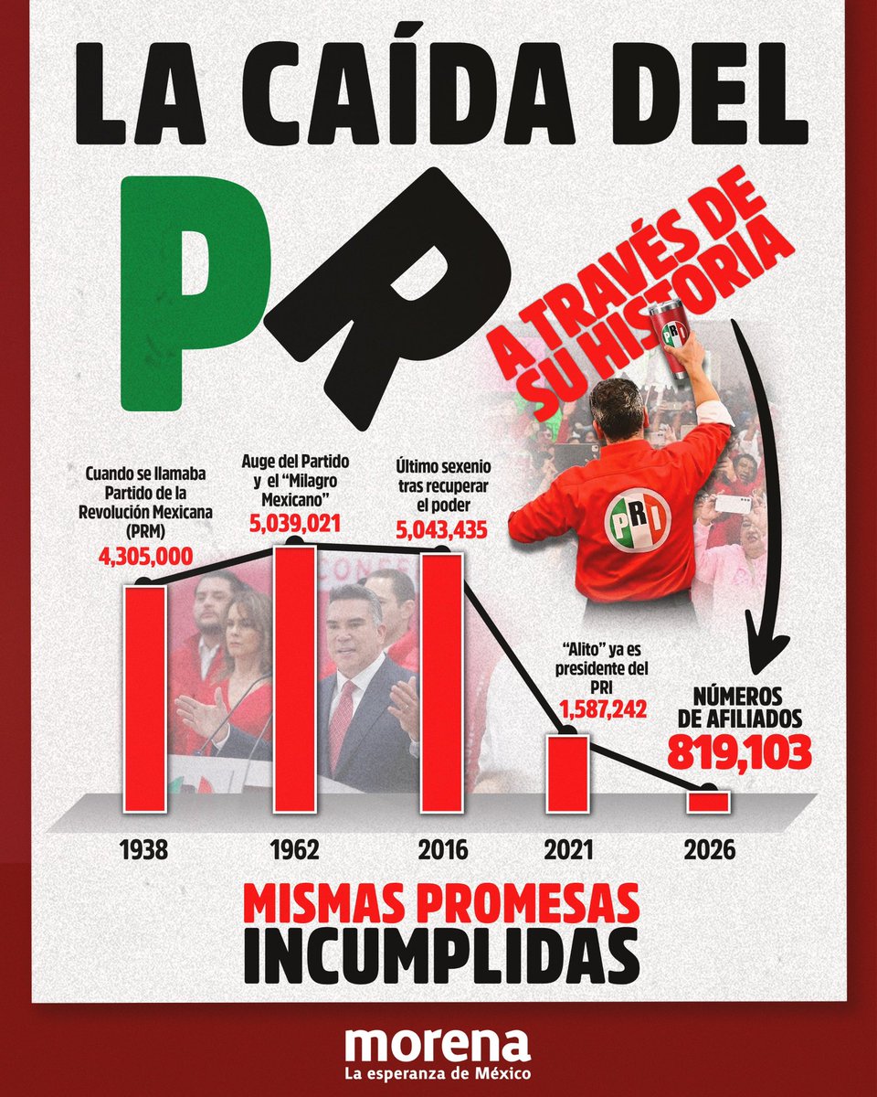 PartidoMorenaMx's tweet photo. Después de décadas de corrupción, privilegios y darle la espalda al pueblo, al PRI ya no solo se le fueron los votos: también se le fueron los militantes.

Hoy enfrenta su nivel más bajo de afiliación. El pueblo tiene memoria y ya decidió no volver atrás. https://t.co/aleKVmFOxr