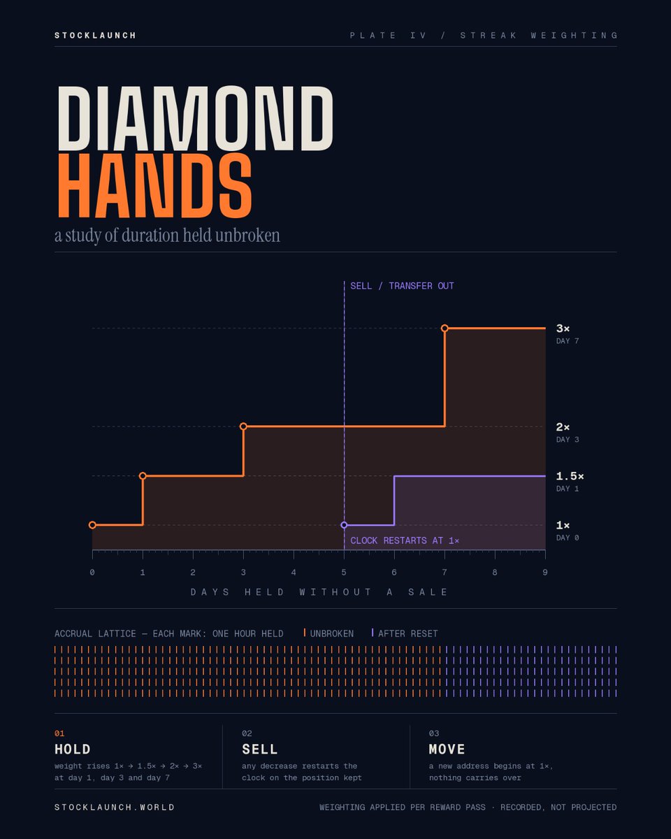 StockLaunchDBC_'s tweet photo. 💎 Diamond Hands is live on StockLaunch.

Holder rewards now weight by how long you've actually held: 1× day one → 1.5× after a day → 2× after three → 3× after a week.

Sell any amount and the clock restarts at 1× on what's left. Move your bag to a new wallet and that wallet starts at 1×. No carry-over, no exceptions.

Weighting is applied from your recorded on-chain balance history, per reward pass - so the multiplier decides your share of the stock the vault actually converted. Not points. Not a projection.

Creators switch it on at launch. Every token page shows the tiers, your current one, and the countdown to the next.

Holding is the only way up. https://t.co/0EFm12gApC