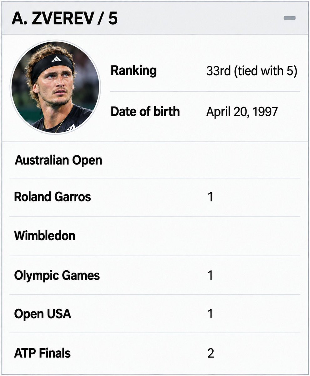 gcvictories's tweet photo. Congrats to Alexander Zverev for his 5th great victory. 
Check the complete and updated historical GTV ranking after #USOpen26 at https://t.co/wwDlbuzmZU https://t.co/3wFiMfv8YT